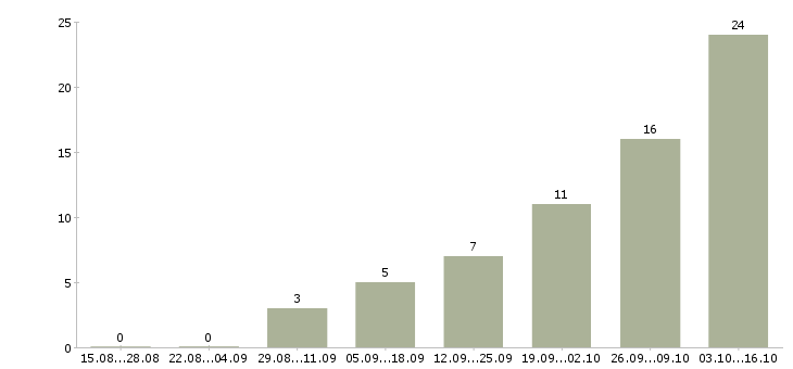 Работа специалист по выплатам в Твери - Число вакансий в Твери по специальности специалист по выплатам за 2 месяца