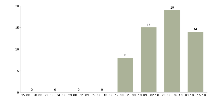 Работа кассиры в супермаркет в Туле - Число вакансий в Туле по специальности кассиры в супермаркет за 2 месяца
