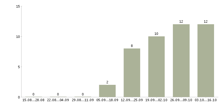 Работа охранники 1 2 1 3 в Туле - Число вакансий в Туле по специальности охранники 1 2 1 3 за 2 месяца