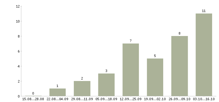 Работа руководитель отдела персонала в Туле - Число вакансий в Туле по специальности руководитель отдела персонала за 2 месяца