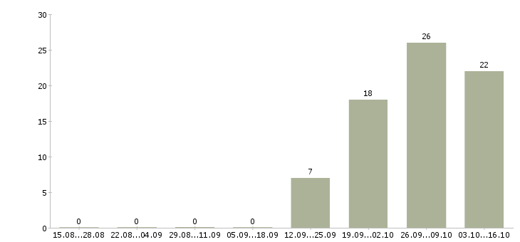 Работа слесарь вахта в Туле - Число вакансий в Туле по специальности слесарь вахта за 2 месяца