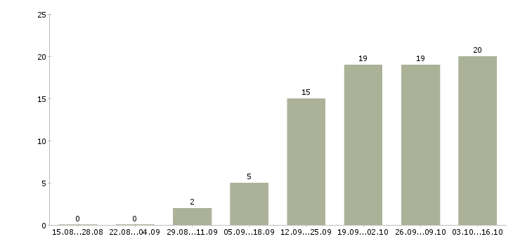 Работа техник технолог в Туле - Число вакансий в Туле по специальности техник технолог за 2 месяца