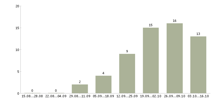 Работа руководитель сервиса в Тюмени - Число вакансий в Тюмени по специальности руководитель сервиса за 2 месяца