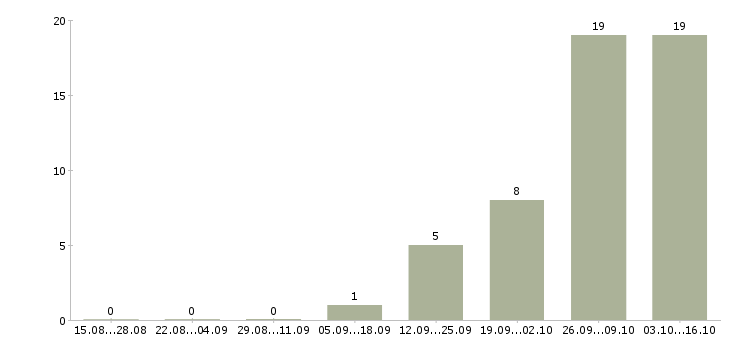 Работа кассир с супермаркет в Уфе - Число вакансий в Уфе по специальности кассир с супермаркет за 2 месяца