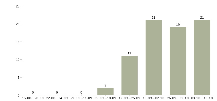 Работа директор по продукту в Хабаровске - Число вакансий в Хабаровске по специальности директор по продукту за 2 месяца