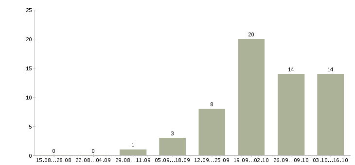 Работа рабочие в поля в Хабаровске - Число вакансий в Хабаровске по специальности рабочие в поля за 2 месяца