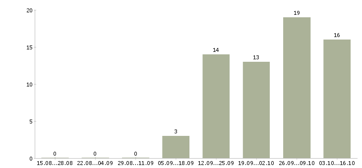Работа менеджеры для удаленной работы в Химках - Число вакансий в Химках по специальности менеджеры для удаленной работы за 2 месяца
