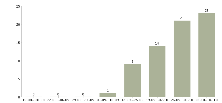 Работа специалист по проектам в Химках - Число вакансий в Химках по специальности специалист по проектам за 2 месяца