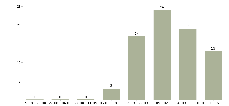 Работа охранник без опыта в Челябинске - Число вакансий в Челябинске по специальности охранник без опыта за 2 месяца