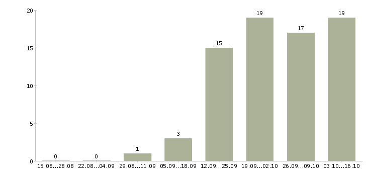 Работа требуется консультант в Череповце - Число вакансий в Череповце по специальности требуется консультант за 2 месяца