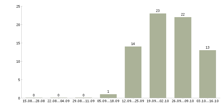Работа требуются грузчик в Череповце - Число вакансий в Череповце по специальности требуются грузчик за 2 месяца