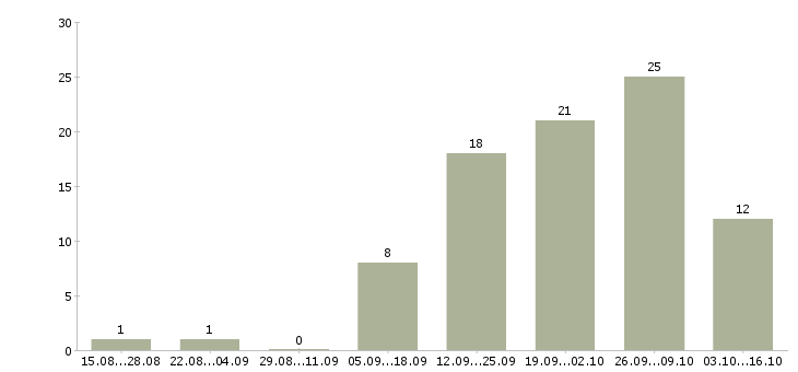Работа менеджер по товару в Чите - Число вакансий в Чите по специальности менеджер по товару за 2 месяца