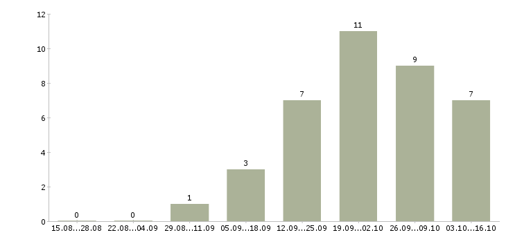 Работа директор региона в Ярославле - Число вакансий в Ярославле по специальности директор региона за 2 месяца