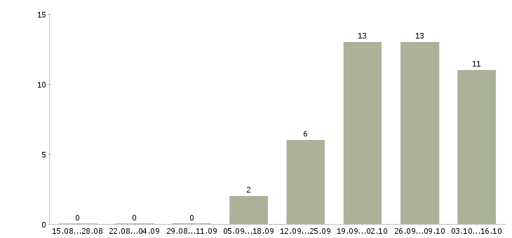 Работа продавец вахтой в Ярославле - Число вакансий в Ярославле по специальности продавец вахтой за 2 месяца