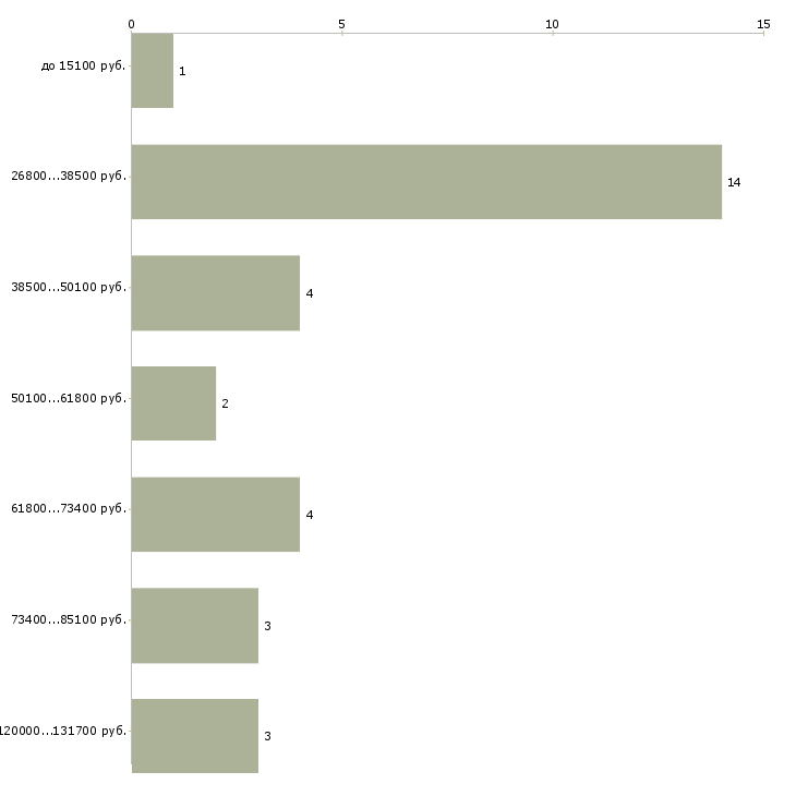 Найти работу супервайзер промоутеров Санкт-петербург - График распределения вакансий «супервайзер промоутеров» по зарплате
