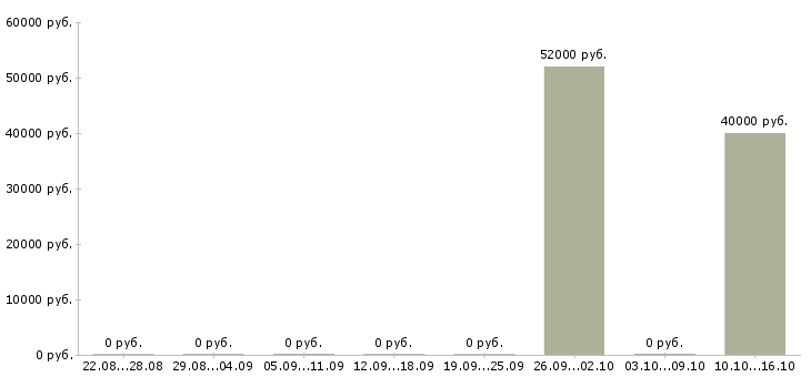 Вакансии operations manager Санкт-петербург - Медиана зарплат operations manager Санкт-петербург за 2 месяца