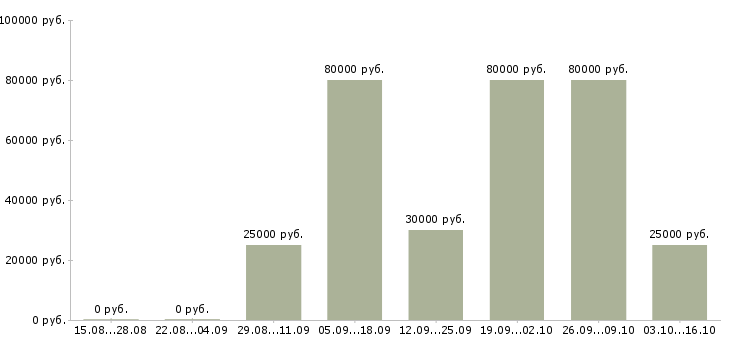 Вакансии аналитик процессов в Иркутске - Медиана зарплат аналитик процессов в Иркутске за 2 месяца
