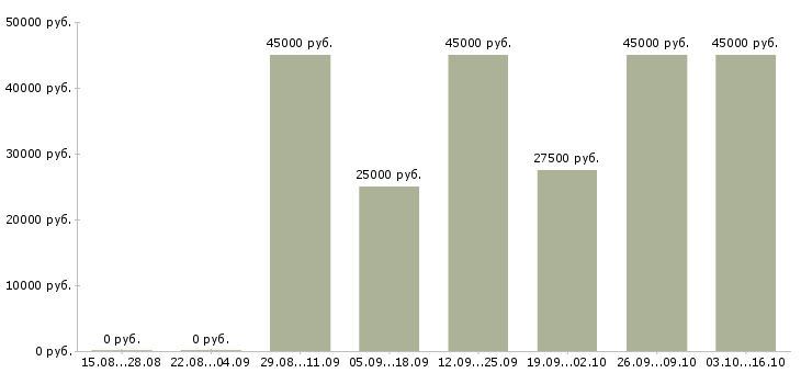 Вакансии бизнес через интернет в Самаре - Медиана зарплат бизнес через интернет в Самаре за 2 месяца
