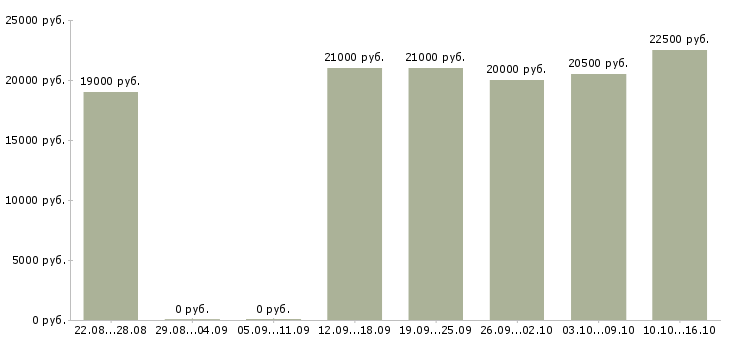 Вакансии бухгалтер по работе с клиентами в Ставрополе - Медиана зарплат бухгалтер по работе с клиентами в Ставрополе за 2 месяца