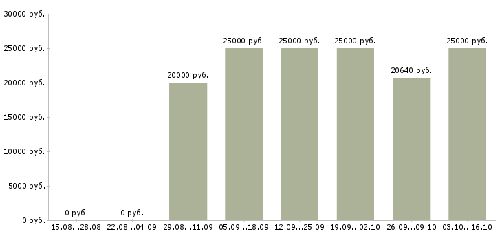 Вакансии бухгалтер тмц Башкортостан - Медиана зарплат бухгалтер тмц Башкортостан за 2 месяца