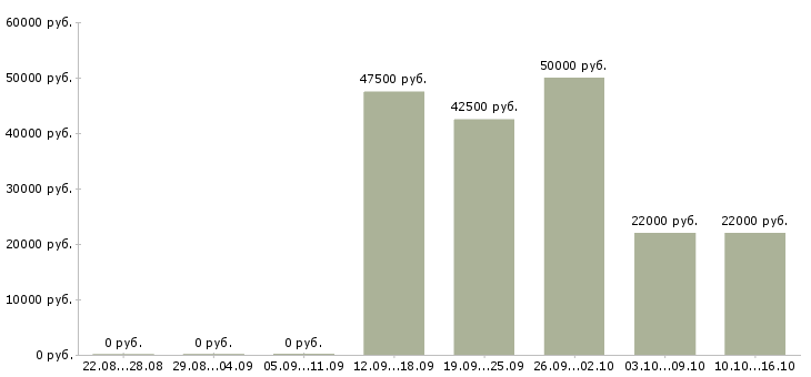 Вакансии ведущий тренингов Башкортостан - Медиана зарплат ведущий тренингов Башкортостан за 2 месяца