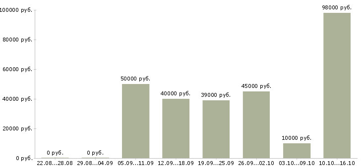 Вакансии водитель вилочного погрузчика в Москве - Медиана зарплат водитель вилочного погрузчика в Москве за 2 месяца