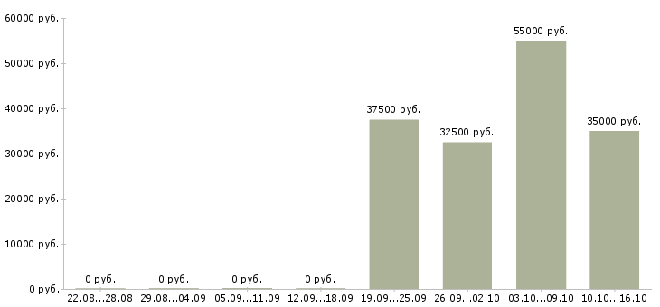 Вакансии главный бухгалтер на предприятие в Екатеринбурге - Медиана зарплат главный бухгалтер на предприятие в Екатеринбурге за 2 месяца