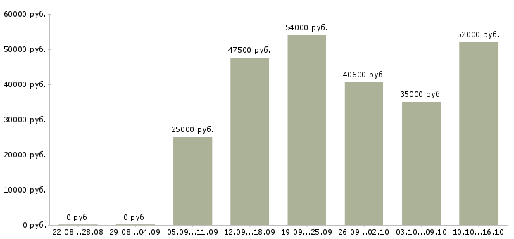 Вакансии грузчик ночная смена Ростов-на-дону - Медиана зарплат грузчик ночная смена Ростов-на-дону за 2 месяца