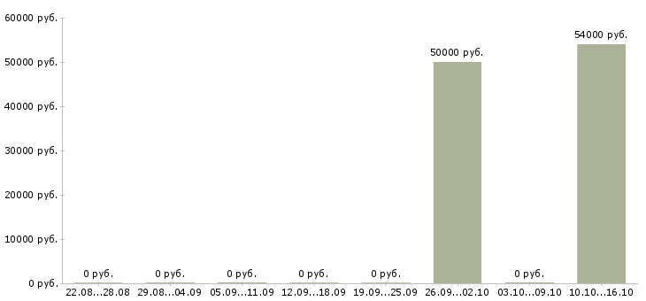 Вакансии грузчик ночные смены Коми - Медиана зарплат грузчик ночные смены Коми за 2 месяца