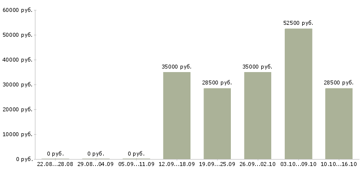 Вакансии директор магазина магнит в Самаре - Медиана зарплат директор магазина магнит в Самаре за 2 месяца