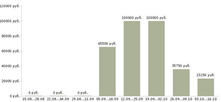 Вакансии директор сети магазинов в Рязани - Медиана зарплат директор сети магазинов в Рязани за 2 месяца