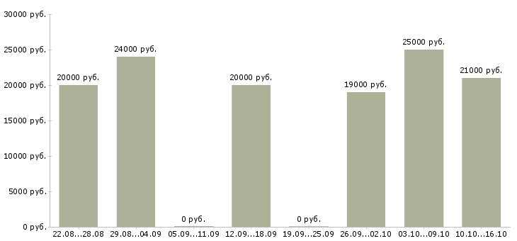 Вакансии кадровый менеджер в Ставрополе - Медиана зарплат кадровый менеджер в Ставрополе за 2 месяца