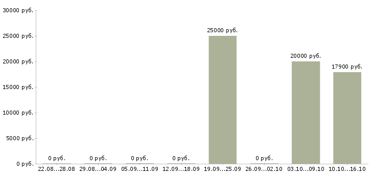 Вакансии кассир в магазин продуктов Нижний новгород - Медиана зарплат кассир в магазин продуктов Нижний новгород за 2 месяца