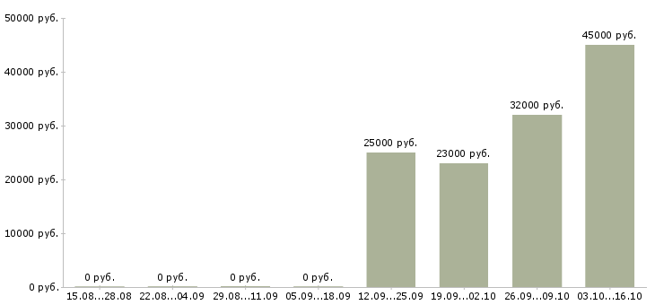 Вакансии кладовщик в магазин в Хабаровске - Медиана зарплат кладовщик в магазин в Хабаровске за 2 месяца