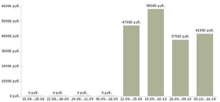 Вакансии комплектовка в Кургане - Медиана зарплат комплектовка в Кургане за 2 месяца