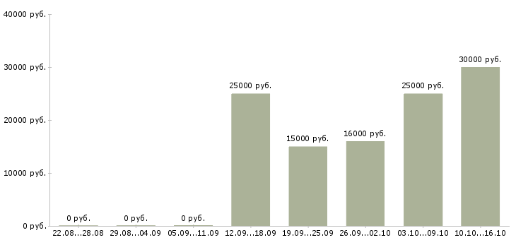 Вакансии менеджер на холодные звонки в Пензе - Медиана зарплат менеджер на холодные звонки в Пензе за 2 месяца