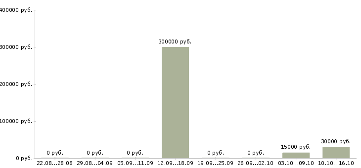 Вакансии менеджер по бронированию Ростов-на-дону - Медиана зарплат менеджер по бронированию Ростов-на-дону за 2 месяца
