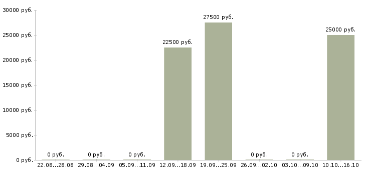 Вакансии менеджер по маркетингу и рекламе в Красноярске - Медиана зарплат менеджер по маркетингу и рекламе в Красноярске за 2 месяца