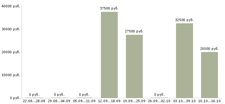 Вакансии менеджер по маркетингу и рекламе в Туле - Медиана зарплат менеджер по маркетингу и рекламе в Туле за 2 месяца