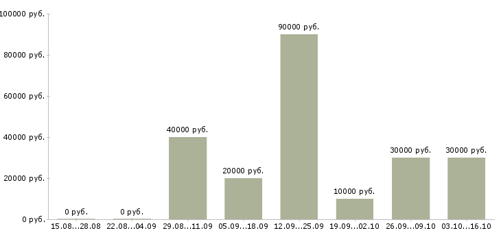 Вакансии менеджер по продажам в магазин в Балашихе - Медиана зарплат менеджер по продажам в магазин в Балашихе за 2 месяца