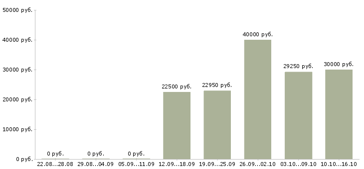 Вакансии менеджер по продажам продукции в Орле - Медиана зарплат менеджер по продажам продукции в Орле за 2 месяца