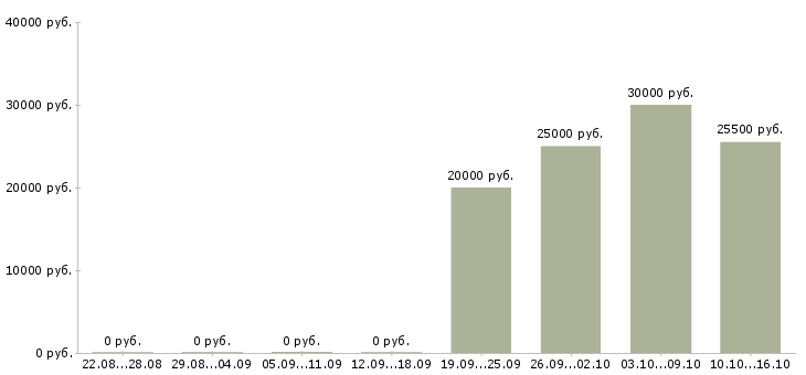 Вакансии менеджер по продажам продукции в Пятигорске - Медиана зарплат менеджер по продажам продукции в Пятигорске за 2 месяца