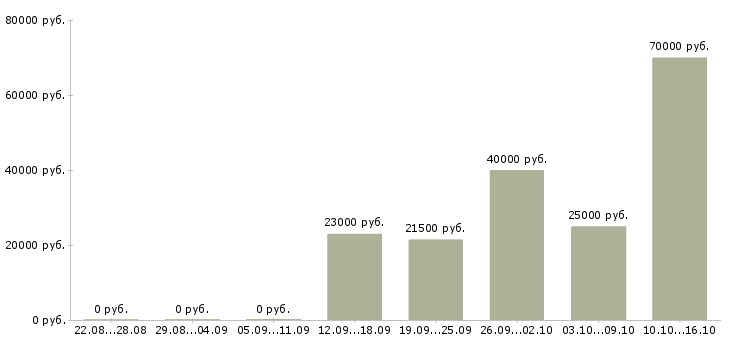 Вакансии менеджер по продажам региональный в Ижевске - Медиана зарплат менеджер по продажам региональный в Ижевске за 2 месяца