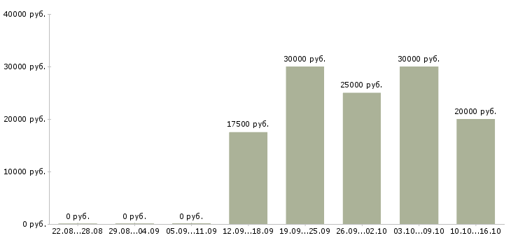 Вакансии менеджер по продажам удаленно Мордовия - Медиана зарплат менеджер по продажам удаленно Мордовия за 2 месяца