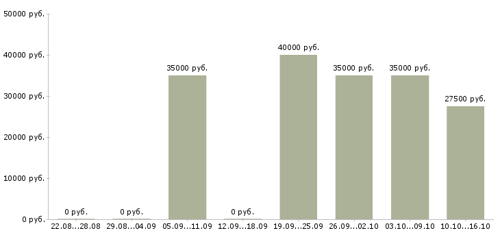 Вакансии менеджер по продаже запчастей в Краснодаре - Медиана зарплат менеджер по продаже запчастей в Краснодаре за 2 месяца