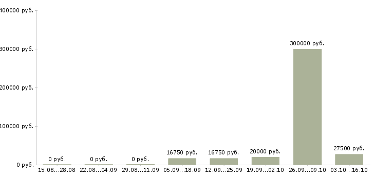 Вакансии менеджер по работе с сетями в Абакане - Медиана зарплат менеджер по работе с сетями в Абакане за 2 месяца