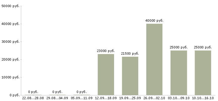 Вакансии менеджер по региональным продажам в Ижевске - Медиана зарплат менеджер по региональным продажам в Ижевске за 2 месяца
