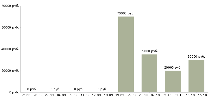 Вакансии менеджер по сопровождению клиентов в Дзержинске - Медиана зарплат менеджер по сопровождению клиентов в Дзержинске за 2 месяца