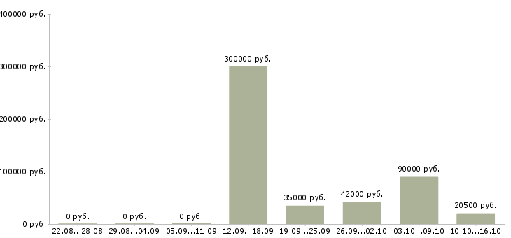 Вакансии менеджер по управлению персоналом Набережные челны - Медиана зарплат менеджер по управлению персоналом Набережные челны за 2 месяца