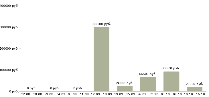 Вакансии менеджер по управлению персоналом Чувашия - Медиана зарплат менеджер по управлению персоналом Чувашия за 2 месяца